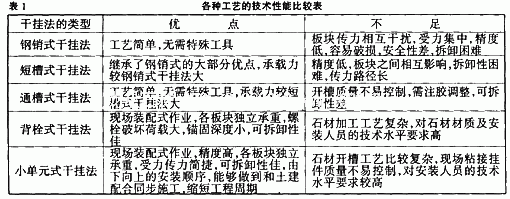 小面積干掛花崗巖幕墻新工藝的應用